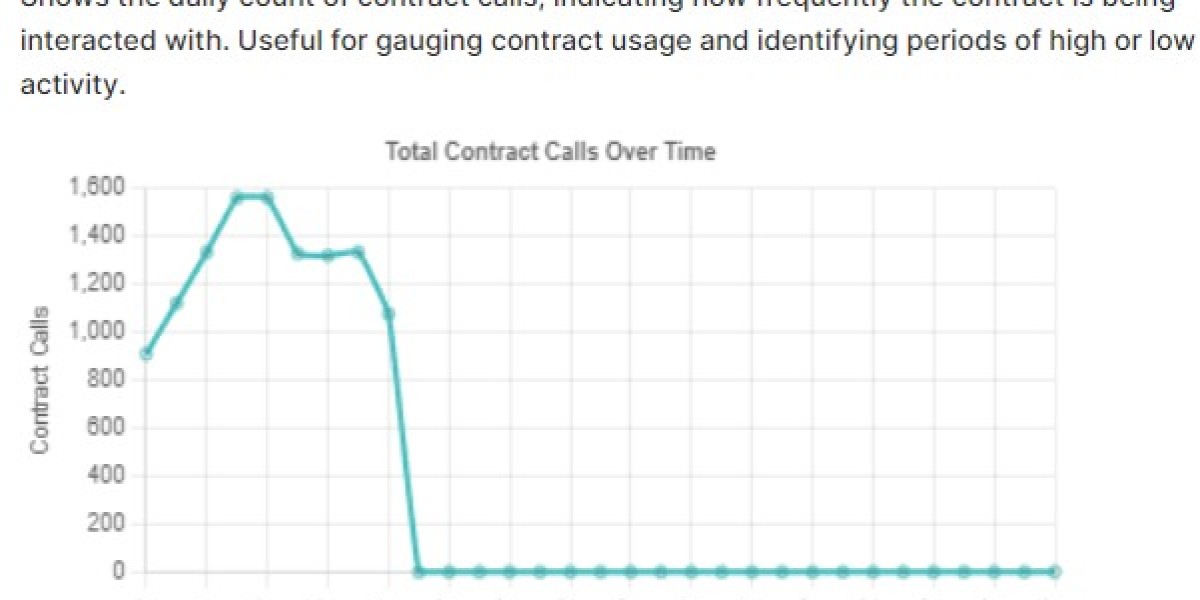Navigating Blockchain Engagement: The Power of Total Contract Calls Over Time