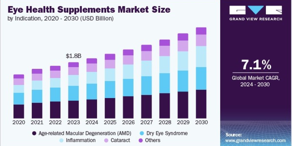 Eye Health Supplements Market Regulatory Trends: Navigating Compliance Challenges