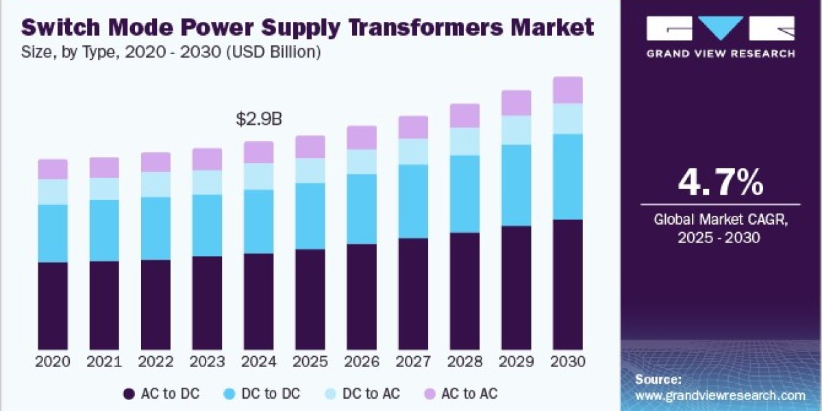 Switch Mode Power Supply Transformers Market 2030: Responding to Power Demand Shifts