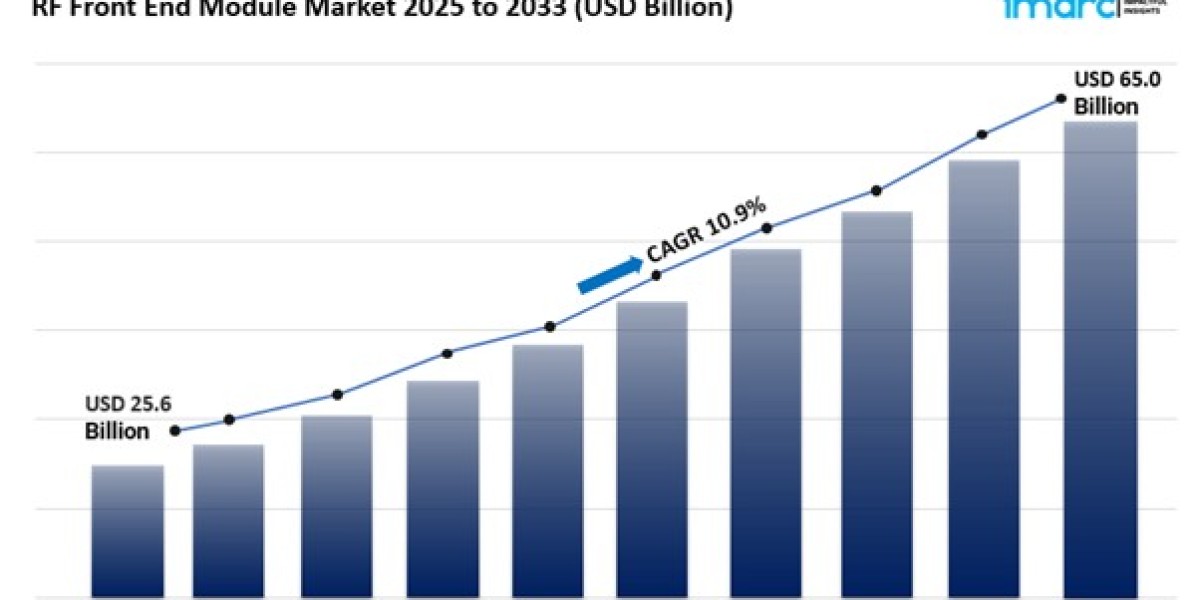 RF Front End Module Market Size, Share Trends Report