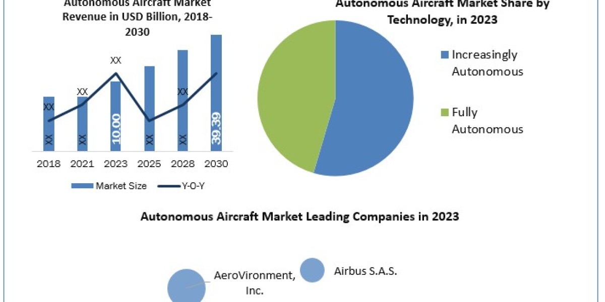 Autonomous Aircraft Market  Matrix: Size, Share, Revenue, and Worth Statistics in Overview 2030