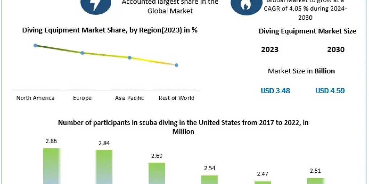 Diving Equipment Market Size to Reach USD 4.59 Bn by 2030, Growing at a 4.05% CAGR