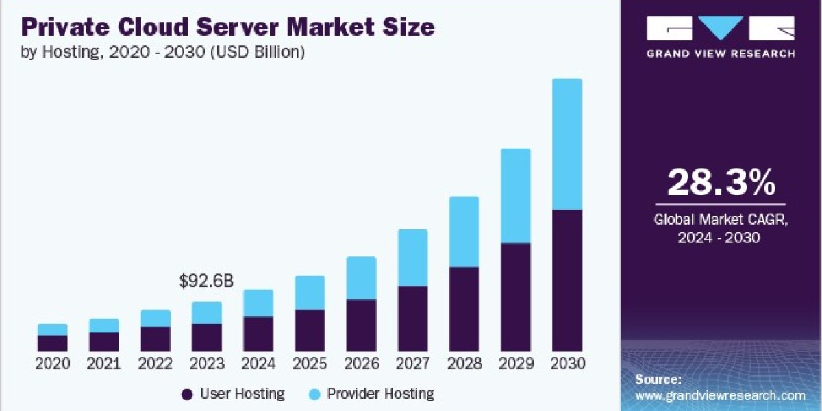 Private Cloud Server Market 2030: Adapting to a Mobile Workforce