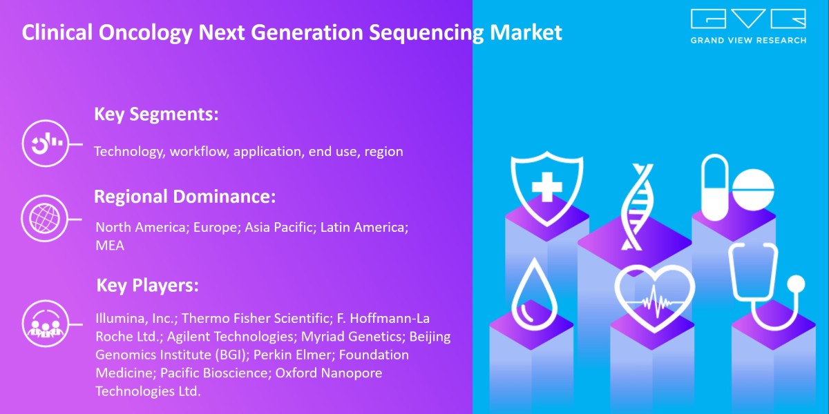 Clinical Oncology Next Generation Sequencing Market To Grow Enormously with Size Worth $1.16 Billion By 2030 |Grand View
