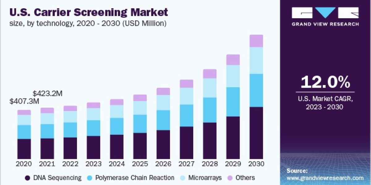 Carrier Screening Market 2030: Challenges in Testing Accessibility