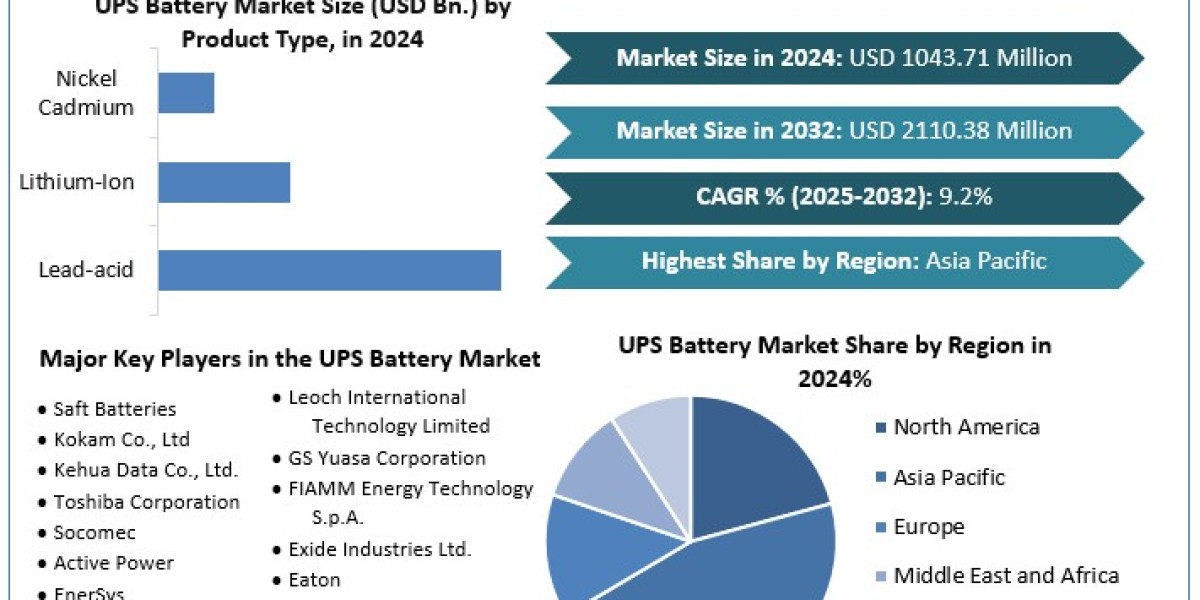 UPS Battery Market Industry Industry Outlook, Size, Business Strategies, Product Demand, Regional Economy 2030