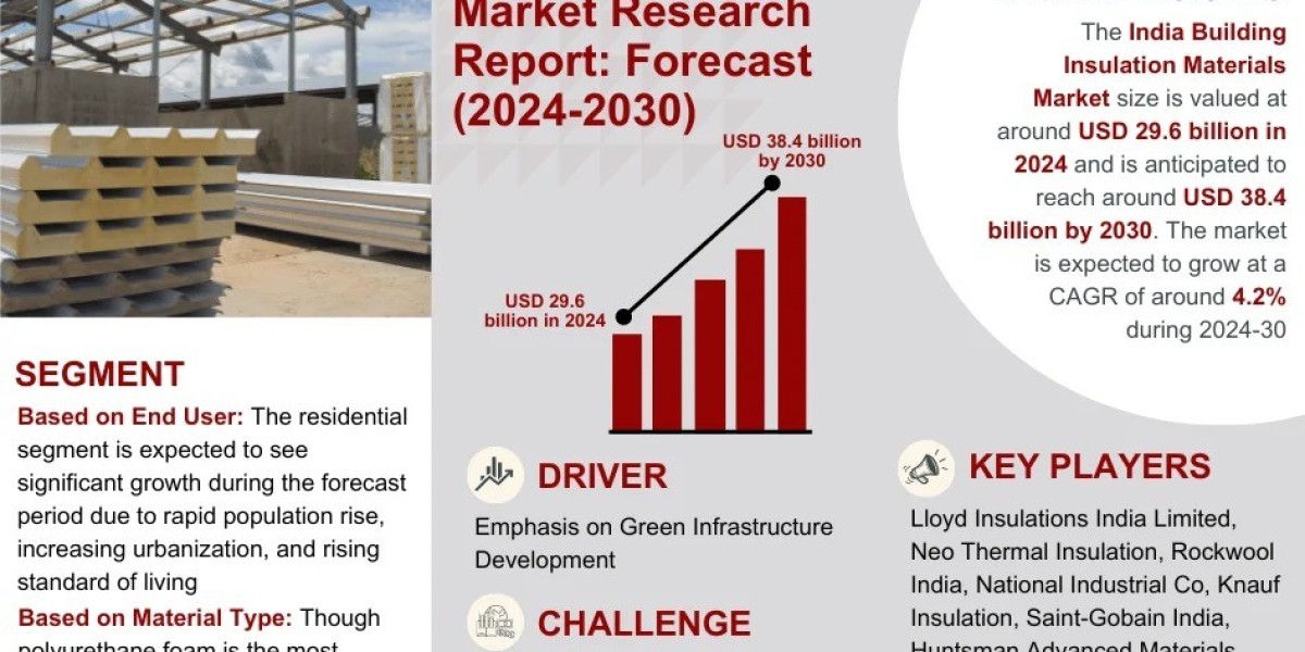 India Building Insulation Materials Market Breakdown By Size, Share, Growth, Trends, and Industry 2030