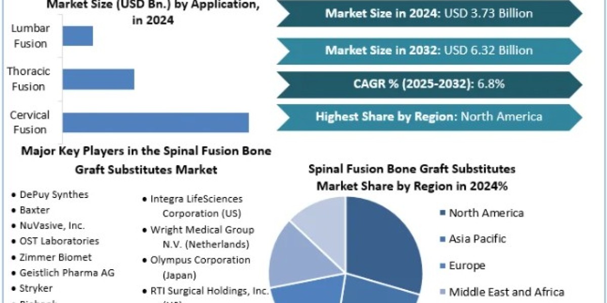 Spinal Fusion Bone Graft Substitutes Market Size, Growth,  Analysis, Top Leaders and Forecast 2032
