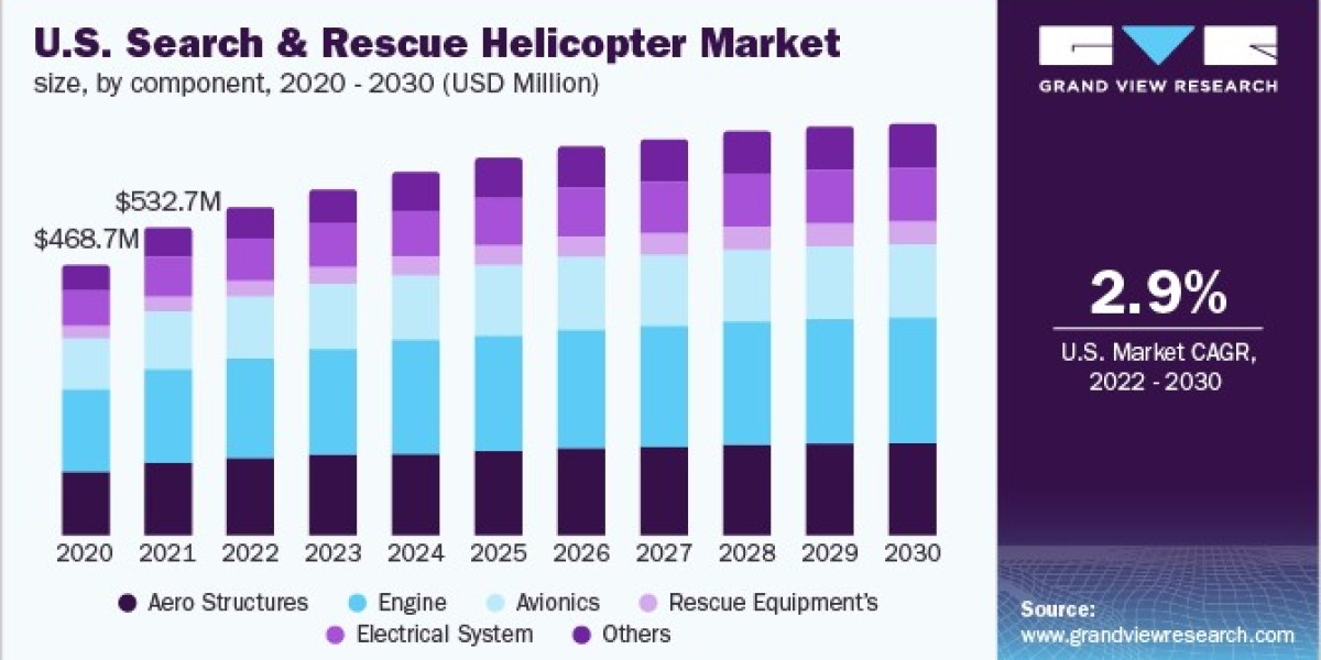 Search and Rescue Helicopter Market Reports Highlight Competitive Landscape