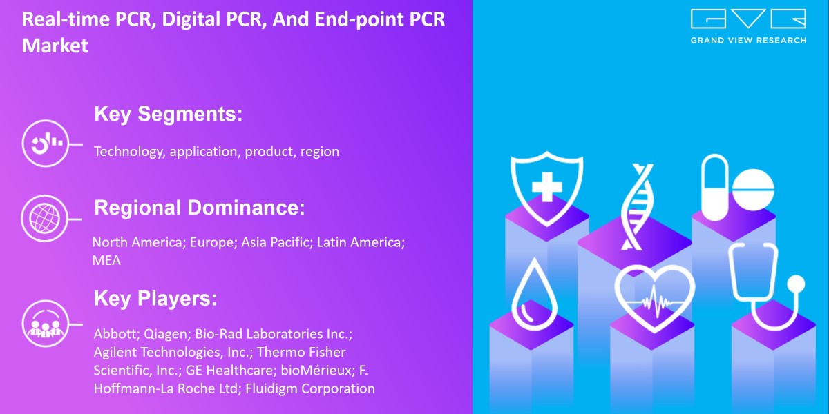 Real-time PCR, Digital PCR, And End-point PCR Market Likely To Touch At $7.18 Billion By 2030
