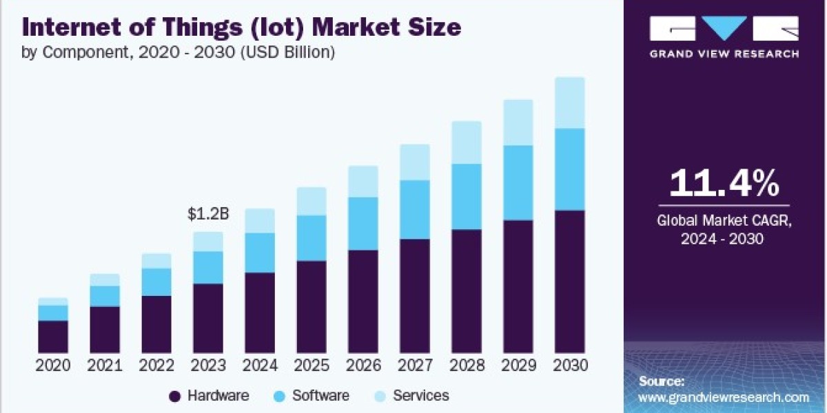 Internet of Things (IoT) Market 2030: Exploring Automotive Applications