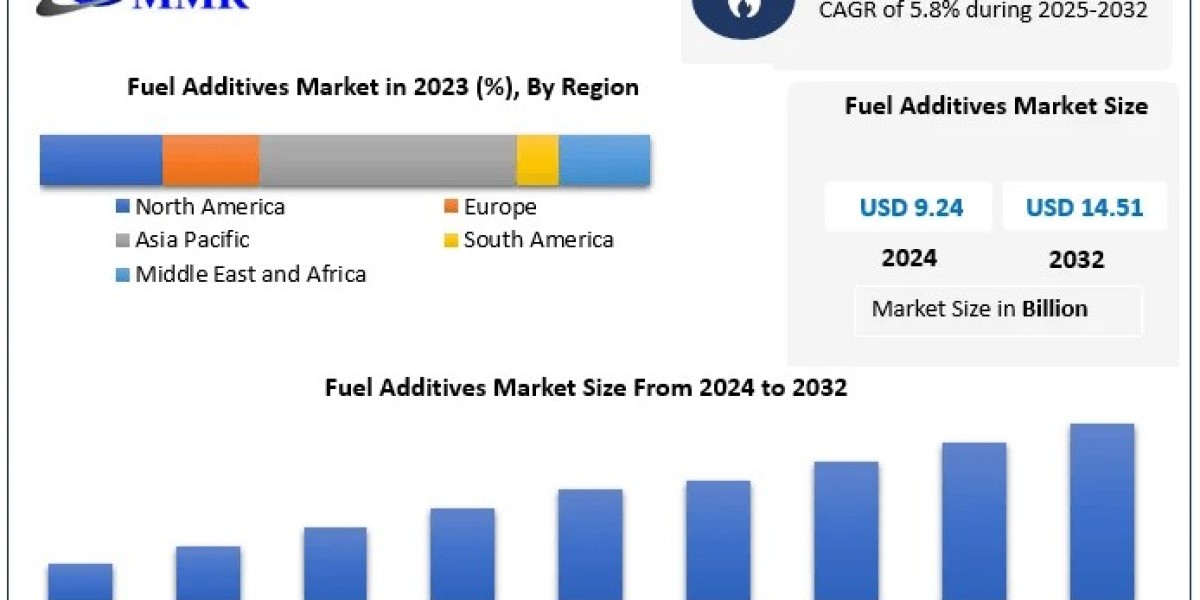 Investment Opportunities in the Fuel Additives Market: Key Trends and Market Projections