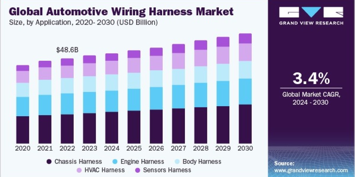 Automotive Wiring Harness Market Strategies Focus on Sustainability and Eco-Friendly Options
