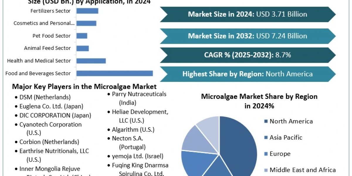 Microalgae Market	Worth the Numbers: Size, Share, Revenue, and Statistics Overview | 2025-2032