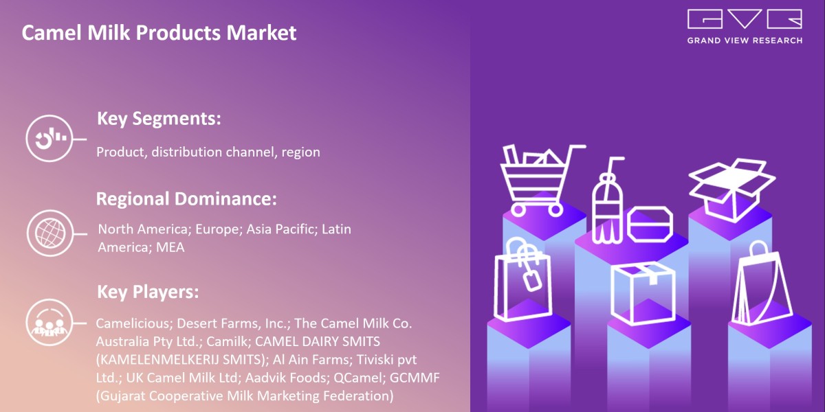 Camel Milk Products Market is Predicted to Observe a Tremendous Growth, With a CAGR of 9.4% From 2025 To 2030