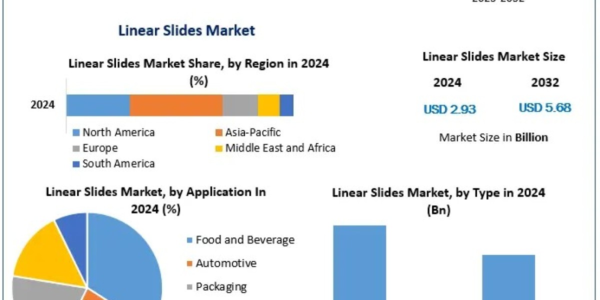 Linear Slides Market Poised for Expansion with Increasing Adoption in Robotics & Manufacturing