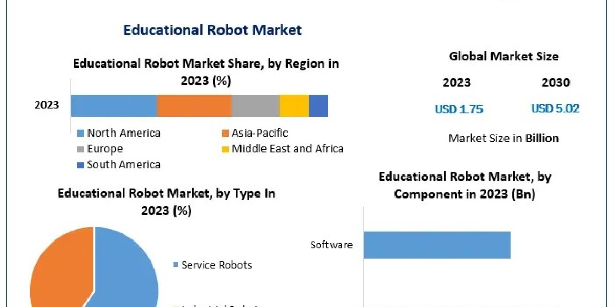 Educational Robot Market Share and Competitive Strategies: Future Outlook