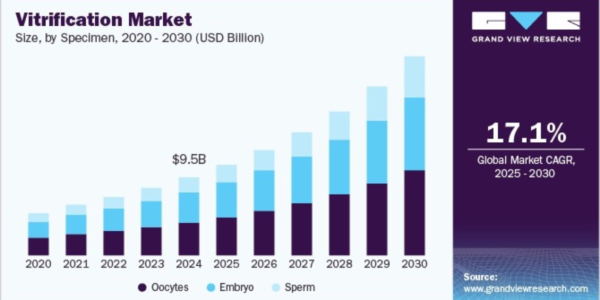 Vitrification Market Dynamics Influencing Advances in Cell and Tissue Cryopreservation
