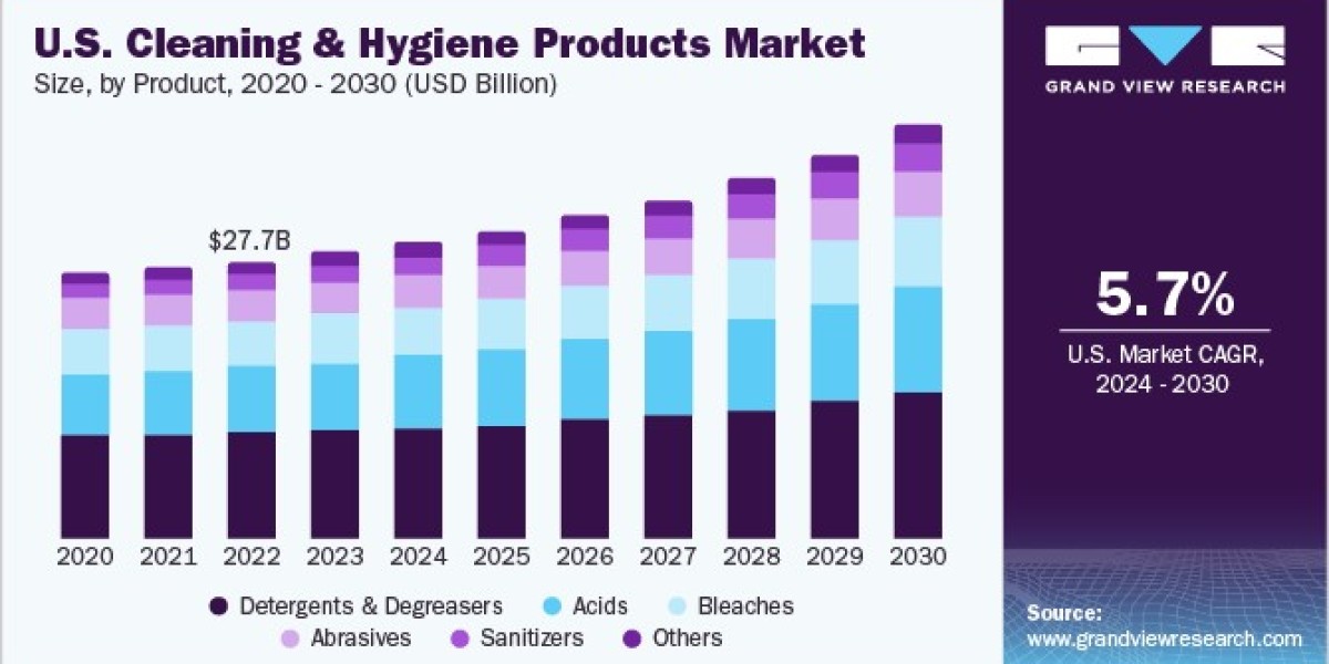 Cleaning And Hygiene Products Market 2030: The Shift Toward Natural Ingredients