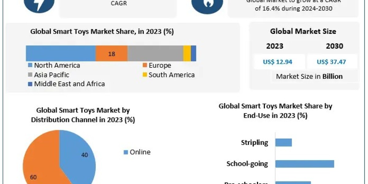 Smart Toys Market Trends: Emerging Technologies and Market Advancements