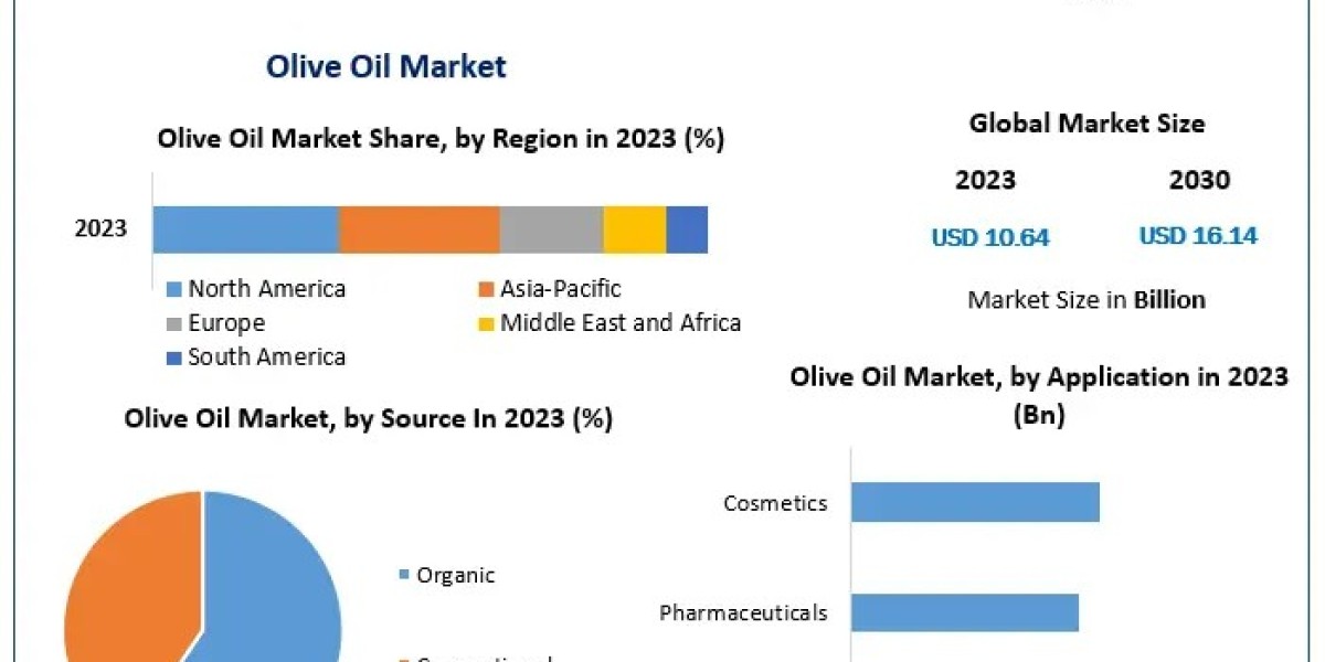 Olive Oil Market Size, Trends, Share and Worth Statistics | 2024-2030
