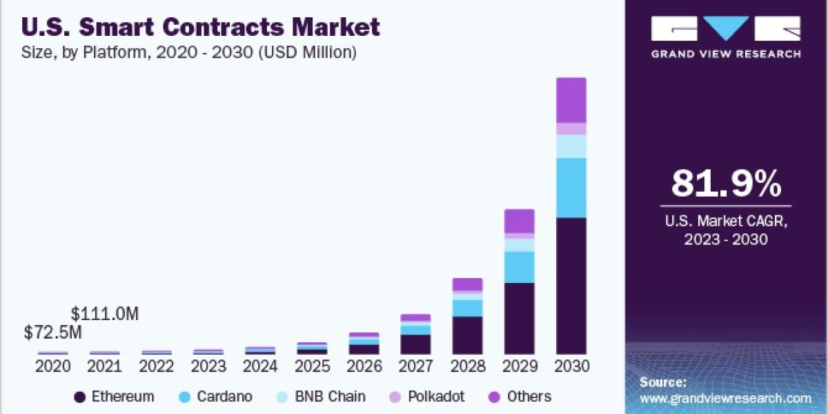 Smart Contracts Market 2030: The Future of Digital Agreements