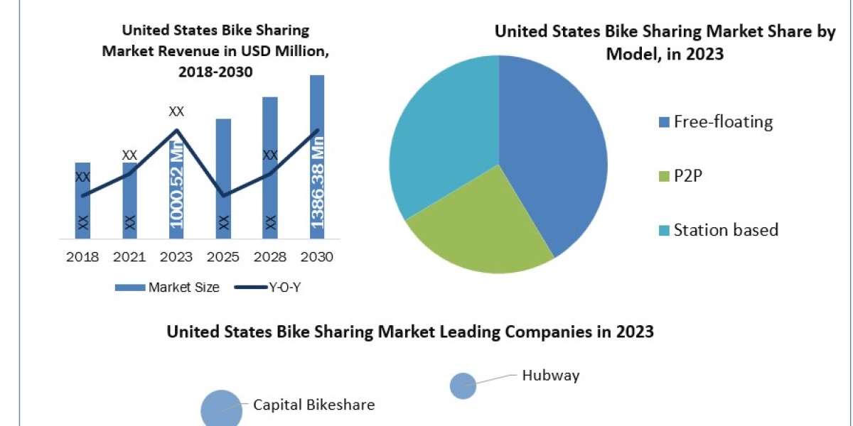 United States Bike Sharing Market Industry Regional Overview, Revenue, Leading Players and Forecast 2030