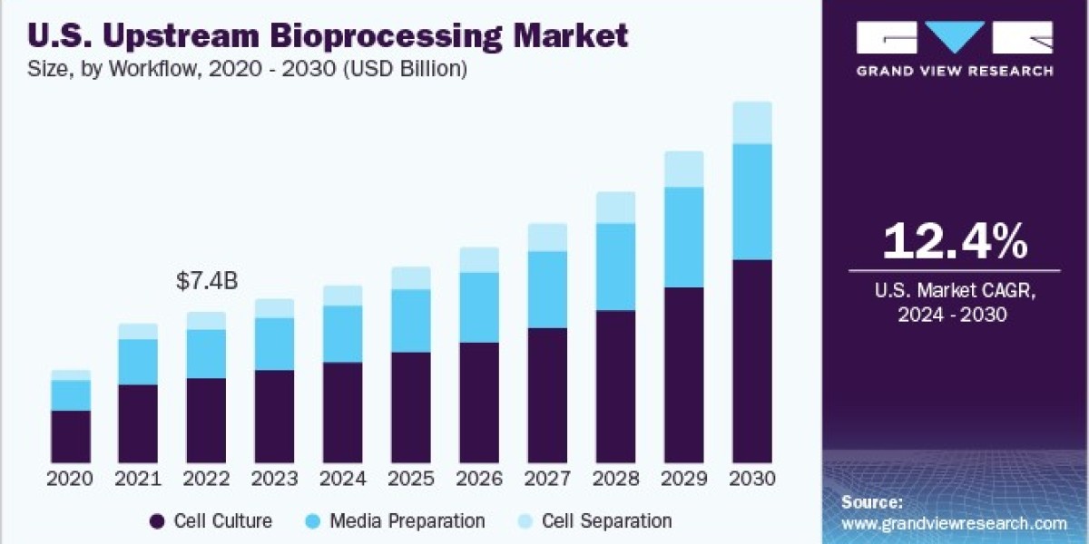 Upstream Bioprocessing Market Analysis: Regional Demand and Growth Opportunities