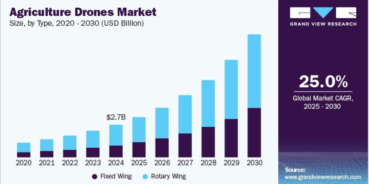 Agriculture Drones Market Overview: Key Players and Strategic Initiatives Under Review
