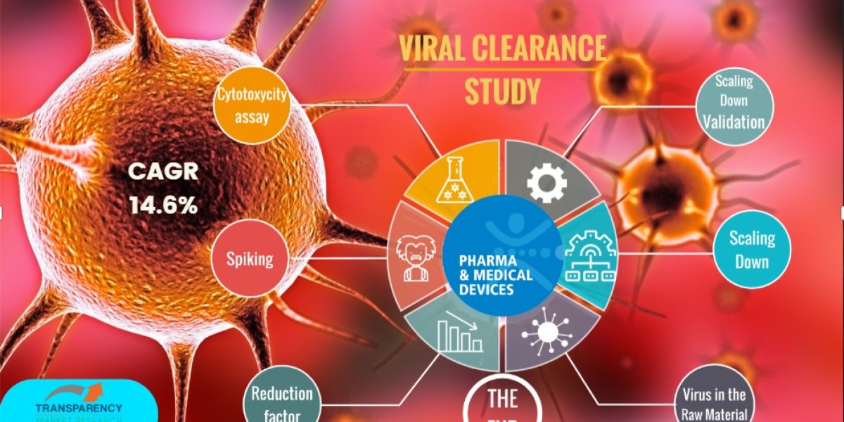 Viral Clearance Service Market Analysis By Manufacturers, Regions, Types and Applications 2031