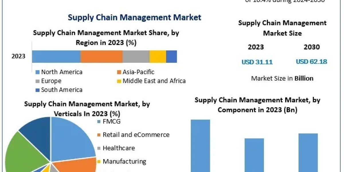 Supply Chain Management Market Insights: Future Demand and Digitalization