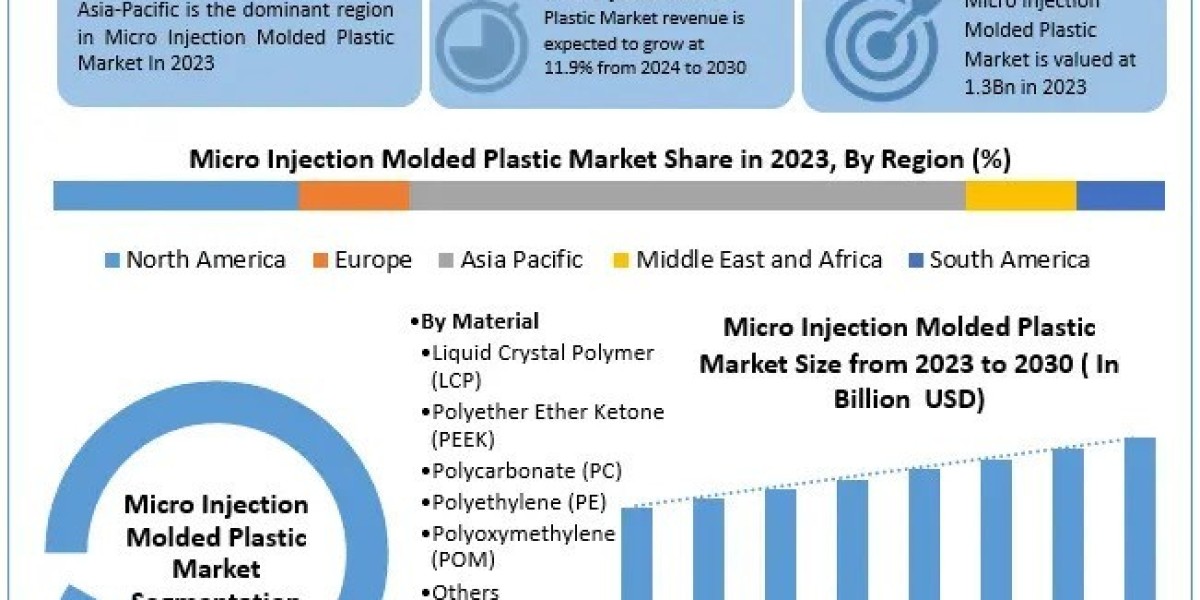 Micro Injection Molded Plastic Market Trends, Opportunity and Forecast 2030