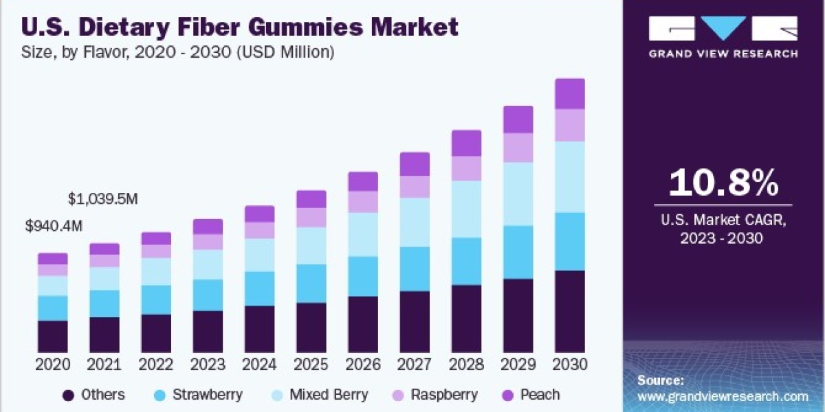 Dietary Fiber Gummies Market 2030: Understanding the Appeal of Mixed Berry Flavors