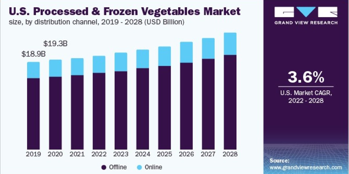 Processed & Frozen Vegetables Market 2028: Exploring the Frozen Food Boom