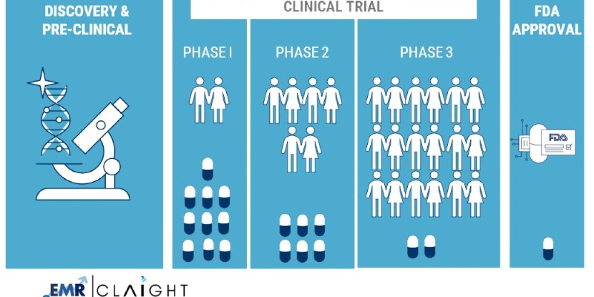 Clinical Trials Market Analysis: Global Size, Trends & Future Outlook - 2034