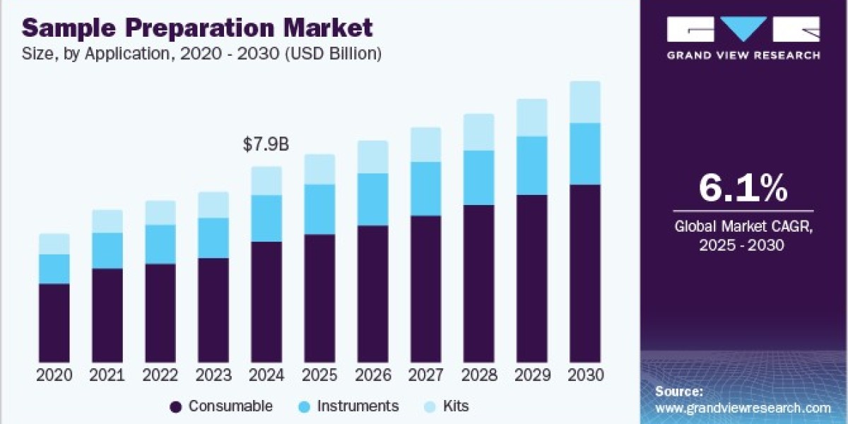 Sample Preparation Market 2030: How AI is Transforming Sample Prep