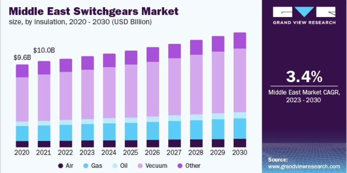 Middle East Switchgears Market 2030: Voltage Insights and Trends