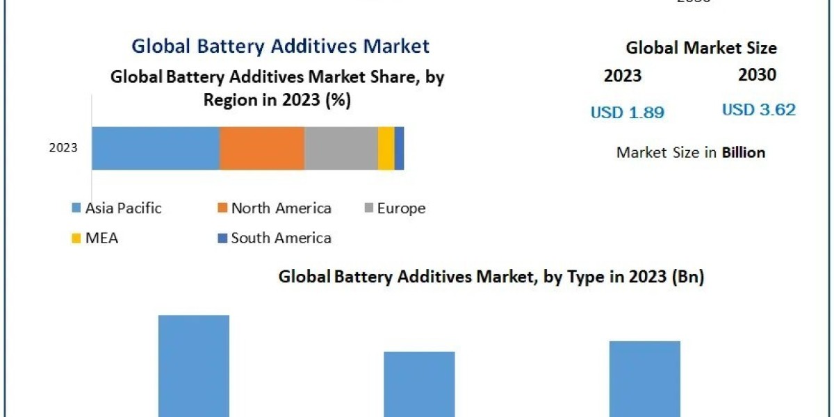 Battery Additives Market Regional Share, Industry Size and Future Growth