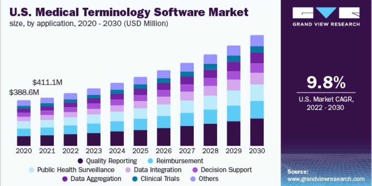 Medical Terminology Software Market 2030: Trends in Data Integration and Aggregation
