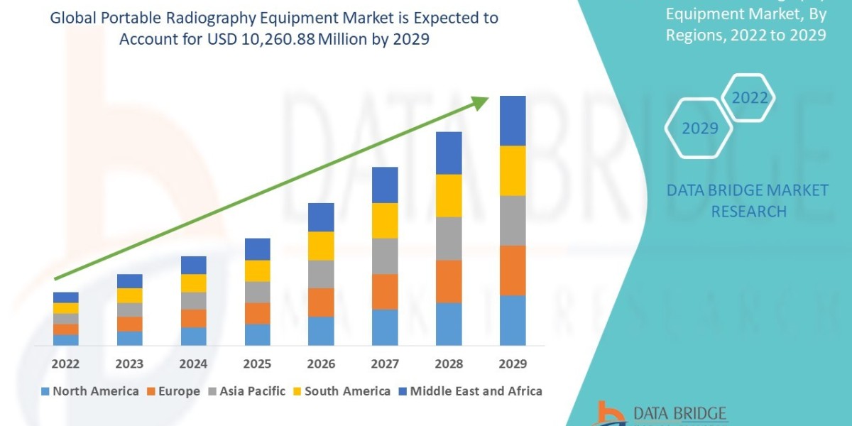 Portable Radiography Equipment Market Revenue Analysis: Growth, Share, Value, Scope, and Insights
