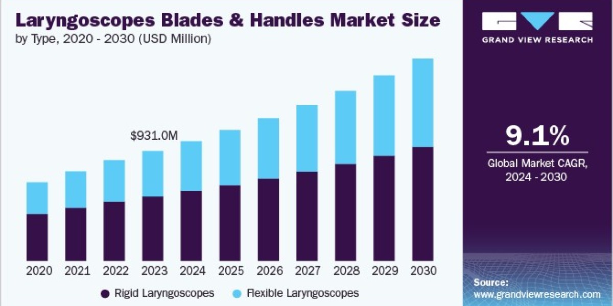 Laryngoscopes Blades and Handles Market 2030: Rigid Rules, Flexible Grows