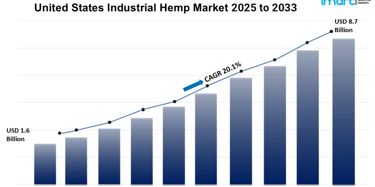 United States Industrial Hemp Market Size, Share, Trends, Industry Analysis, Report 2025-2033