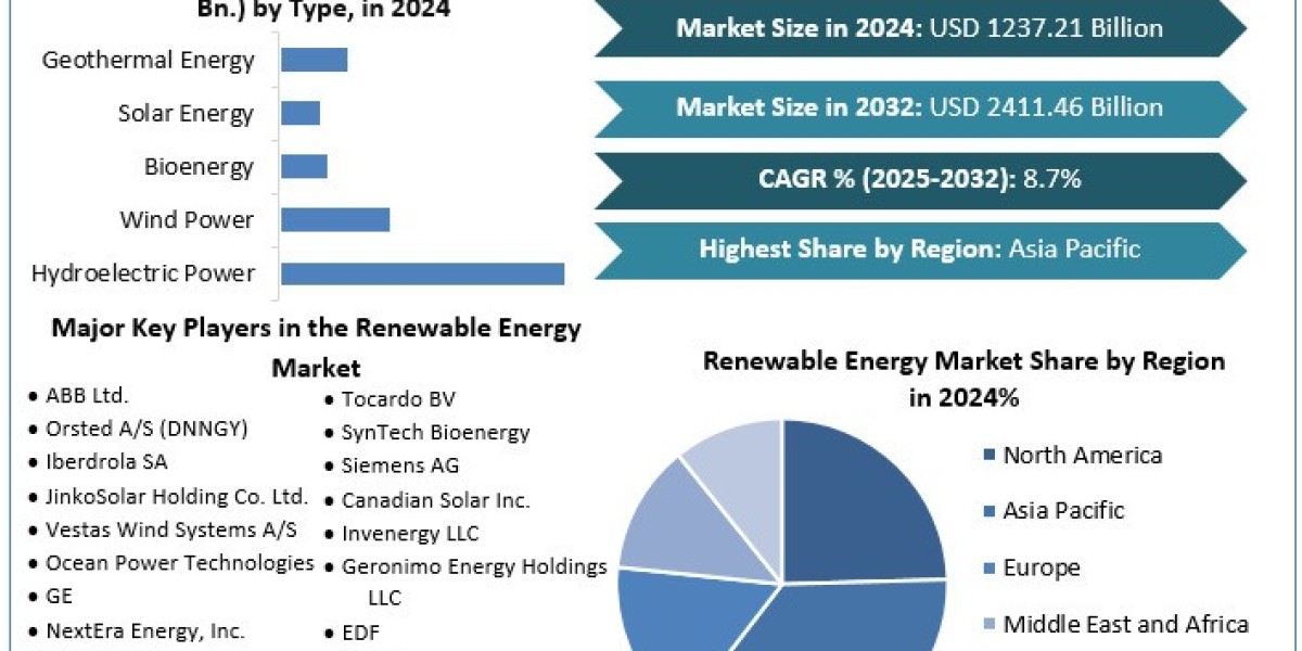 Renewable Energy Market Industry Size,Growth, Segmentation, Latest Innovation, Sales Revenue by Regional Forecast to 203