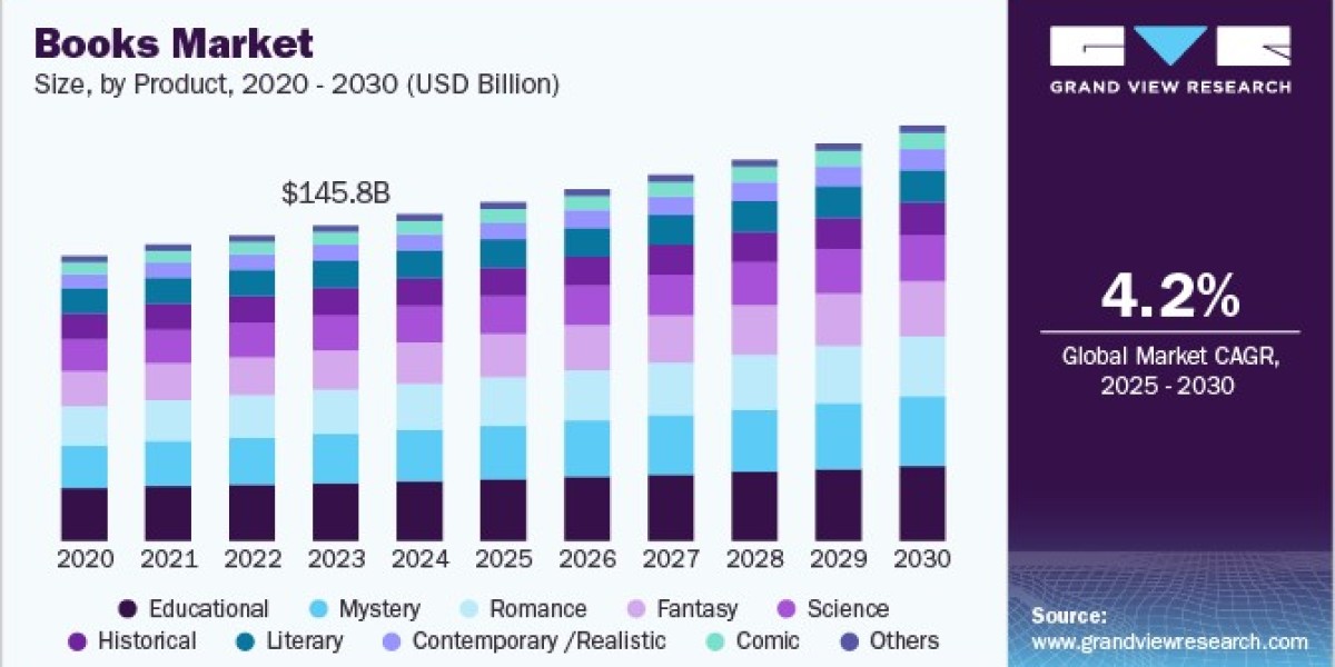 Books Market 2030: The Impact of Audiobooks on Consumer Preferences