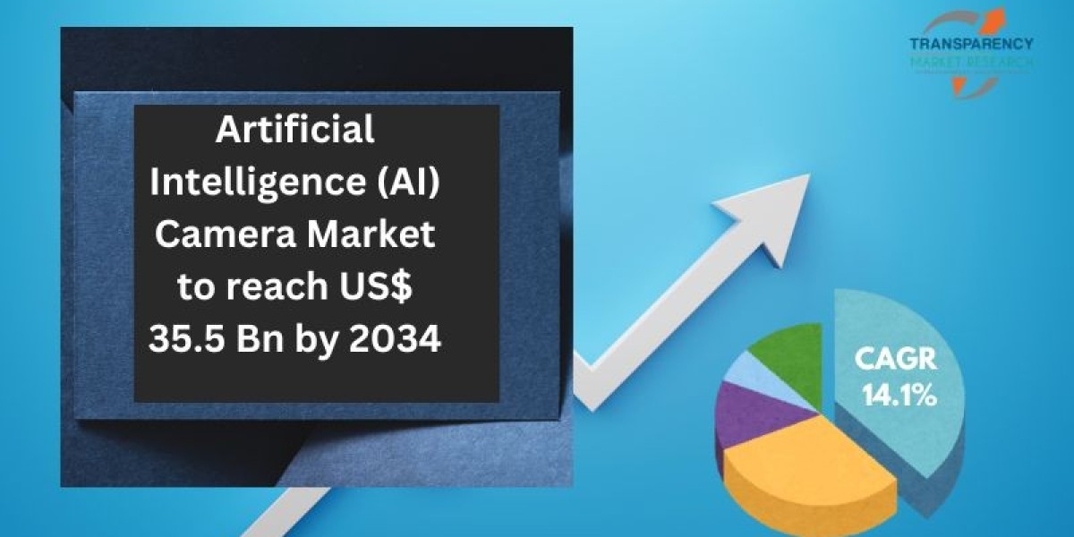 Artificial Intelligence (AI) Camera Market to exceed USD 35.5 billion by 2034, at a CAGR of 14.1 % - Report by Transpare