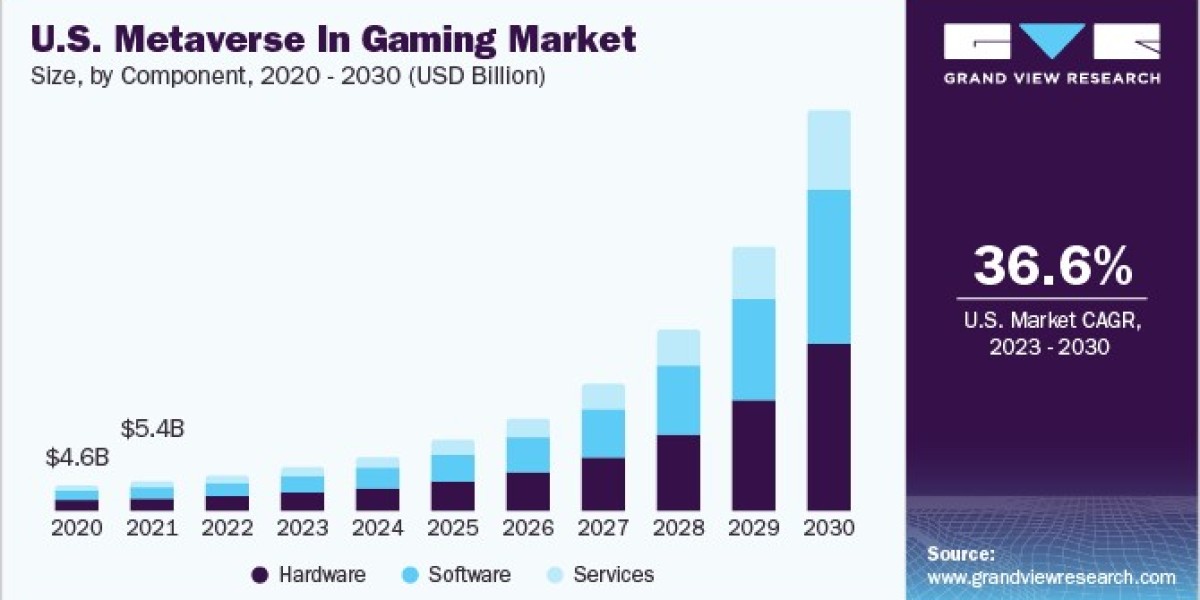 Metaverse In Gaming Market 2030: The Rise of Infinite Realms