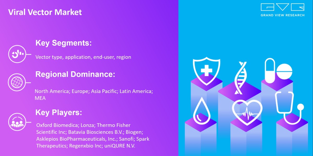 Viral Vector Market Projected To Exhibit Robust CAGR of 11.5% For The Forecast Period From 2023 To 2030: Grand View Rese