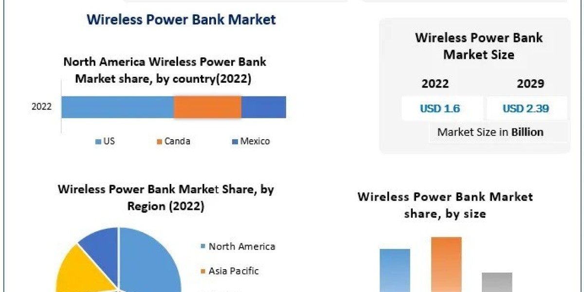 Wireless Power Bank Market Growth Set to Surge to $8.5 Billion by 2032 with Rising Demand for Cable-Free Charging Soluti
