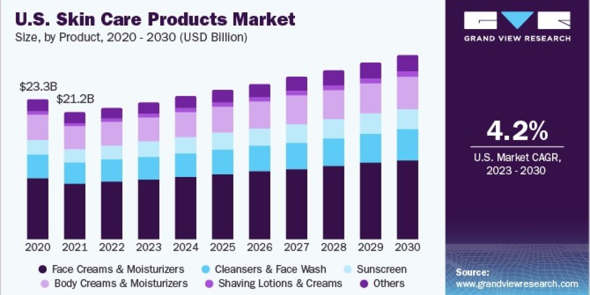 Skin Care Products Market 2030: How Social Media Influencers Shape Trends