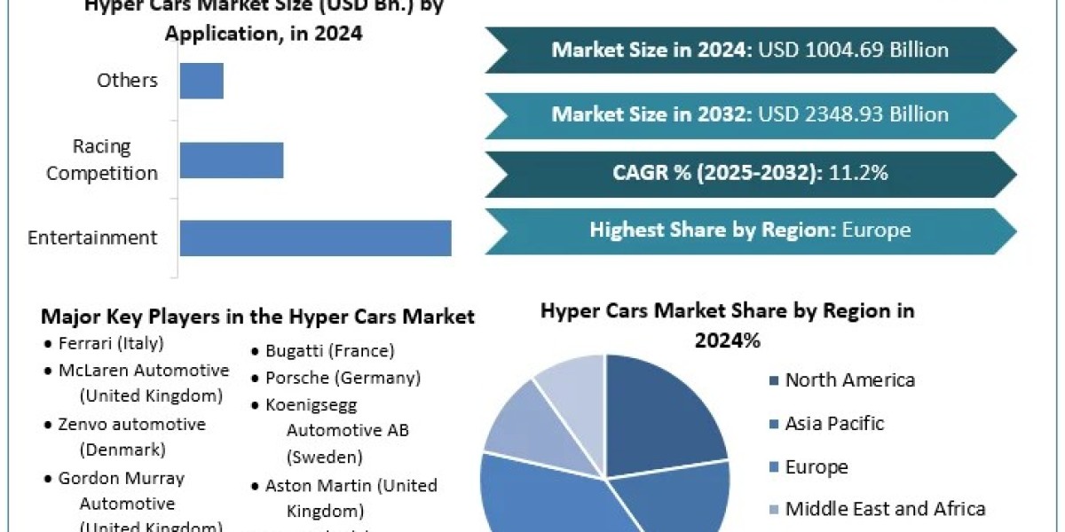 Hyper Cars Market Share, Industry Analysis  Trends, Statistics, Dynamics, Segmentation and Forecast (2025-2032)